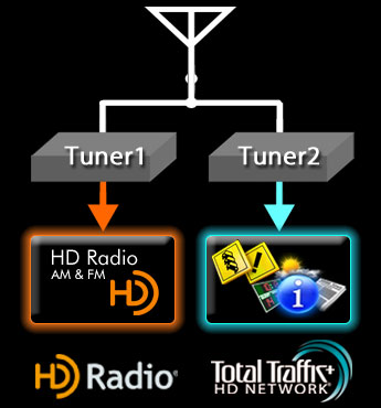 Dual HD Radio Tuner