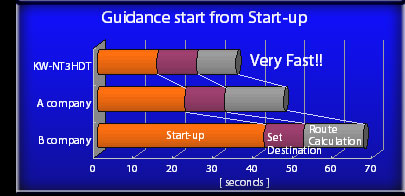 Start up time : KW-NT3HDT is very fast start up!!