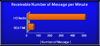 10 times faster than real-time traffic