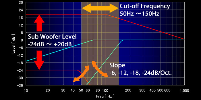 High Pass Filter/Low Pass Filter with Slope